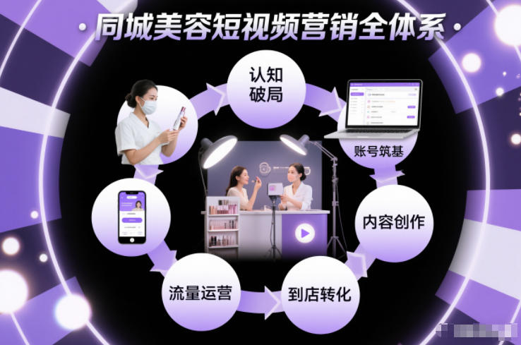 同城美容短视频营销全体系，从认知破局、账号筑基、内容创作、流量运营到到店转化的完整落地体系-灵感工坊云网创